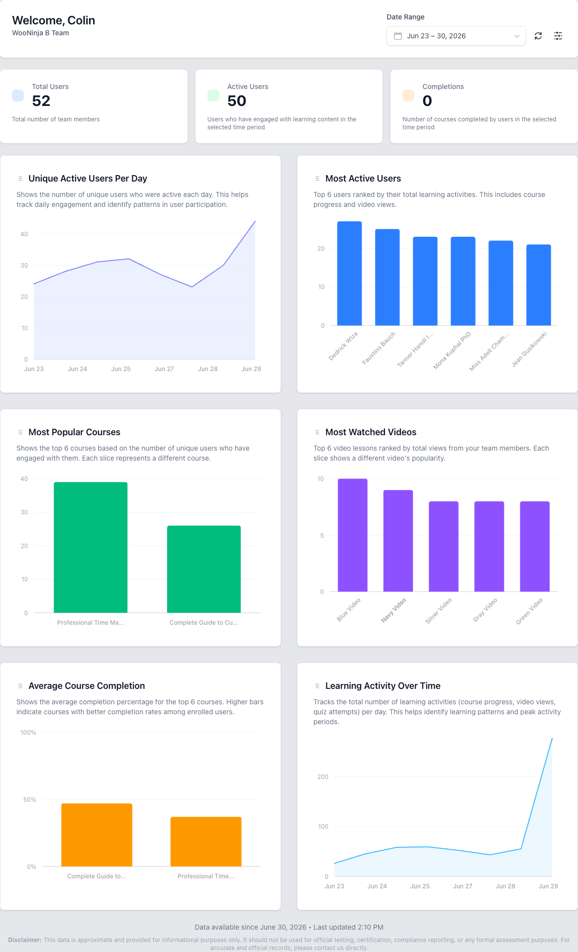 B2B Dashboard showing welcome header, date range picker, and team branding for Thinkific integration