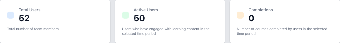 KPI metric cards showing Total Users, Active Users, and Completions