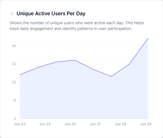 Unique Active Users Per Day chart tracking daily learner engagement over time